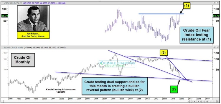 crude oil bottom lows prices rally chart january 22