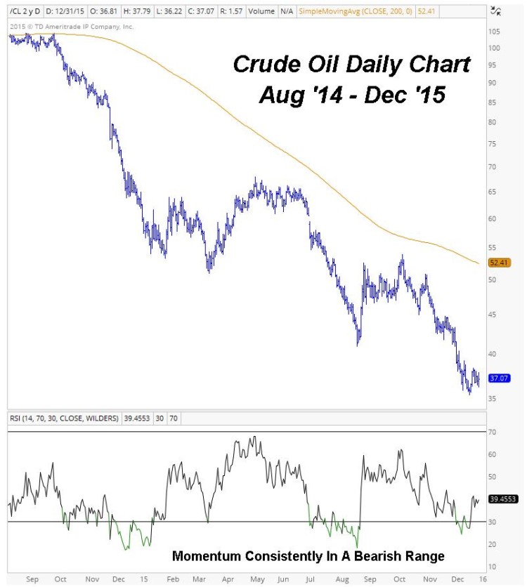 crude oil daily chart downtrend in motion january 2016