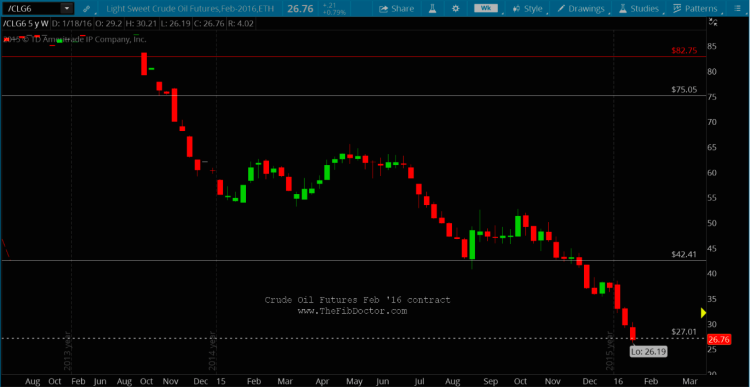 crude oil decline fibonacci price target support january 24