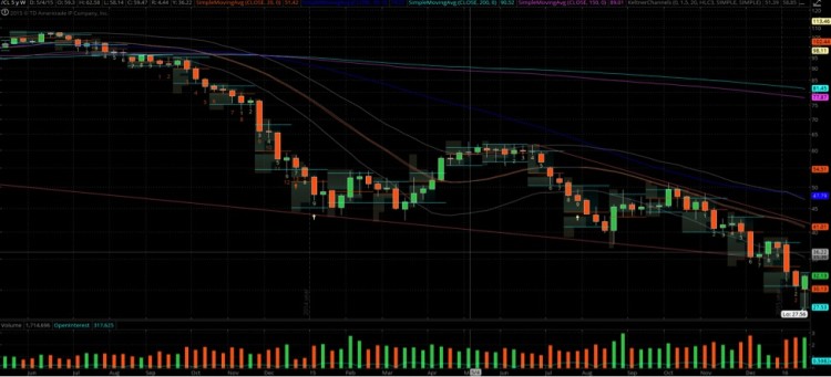 crude oil decline lower chart