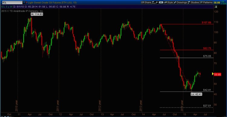 crude oil decline_futures price chart from summer 2015