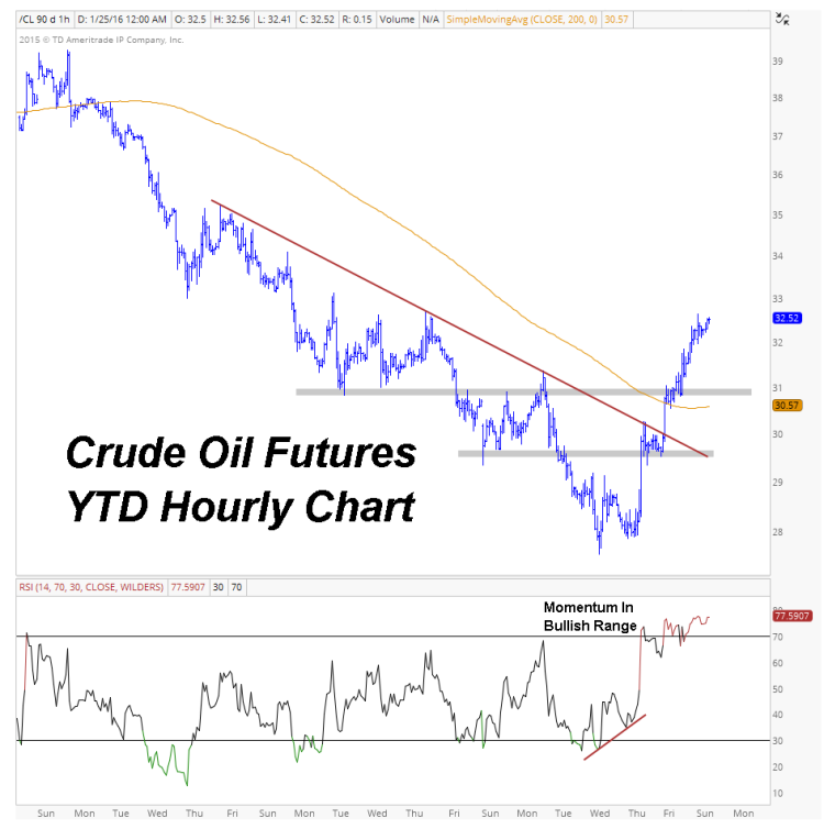 crude oil hourly trend line chart_bottom in oil january
