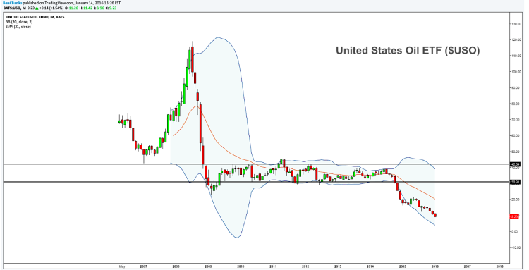 crude oil price compression chart showing breakdown lower prices