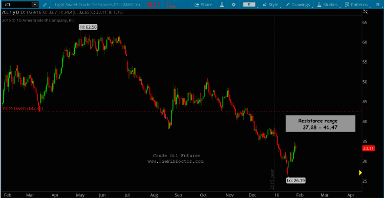 crude oil rally higher fibonacci price targets chart january 29