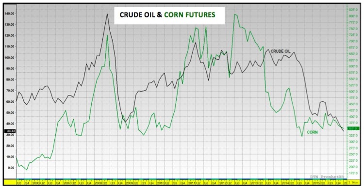 crude oil vs corn futures chart for 2015 and 2016