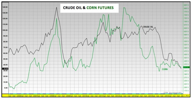 crude oil vs corn futures chart for 2015 and 2016