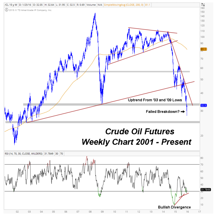 crude oil weekly chart long term bearish trend january