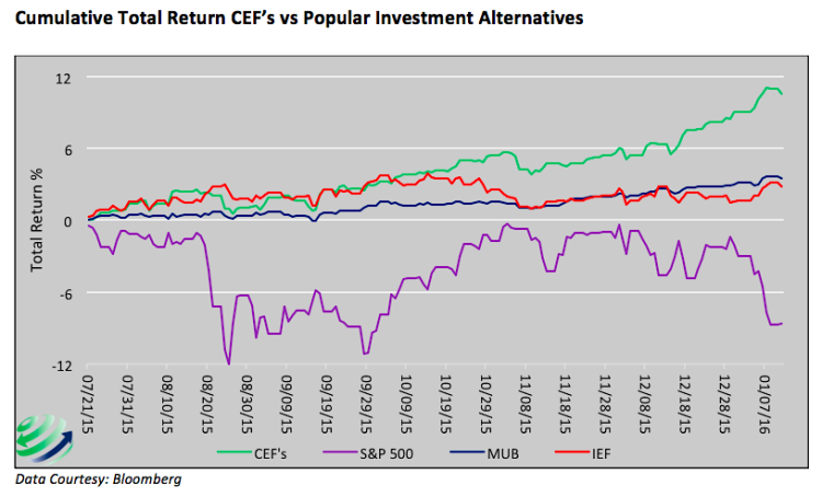 cumulative total returns muni backed CEFs vs other investments chart