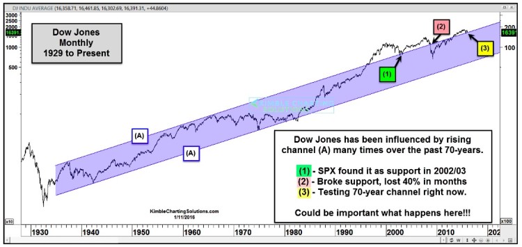 dow jones industrial average long term price support channel chart