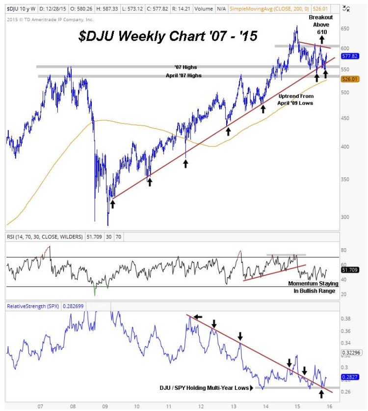 dow jones utilities breakout higher_2016 market themes