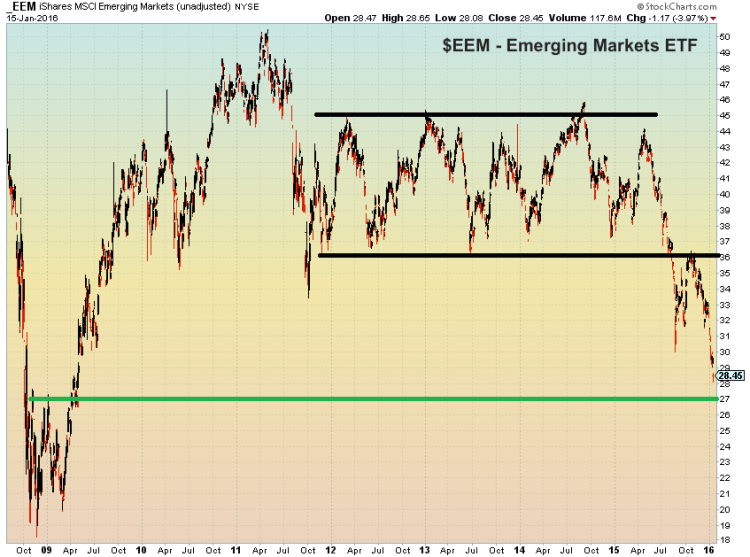 emerging market etf eem long term price support target decline january