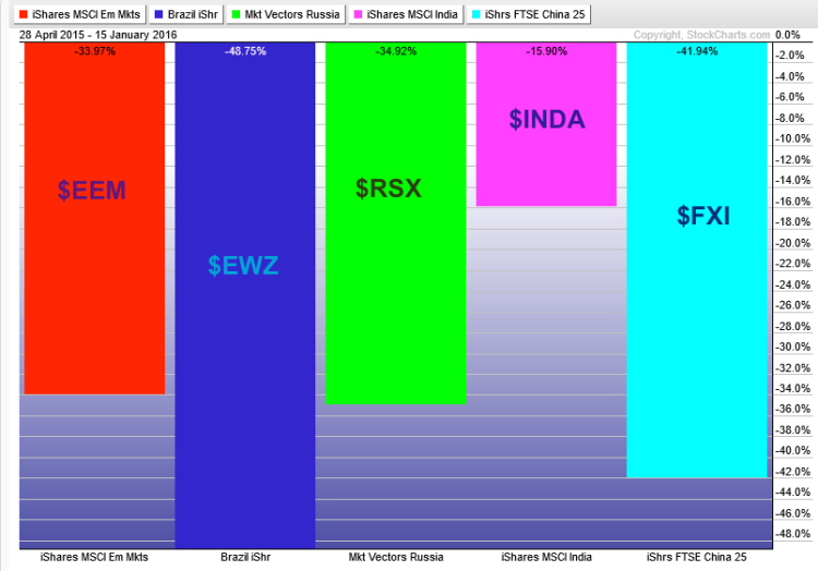 emerging markets etfs performance chart eem rsx fxi inda ewz 2015-2016