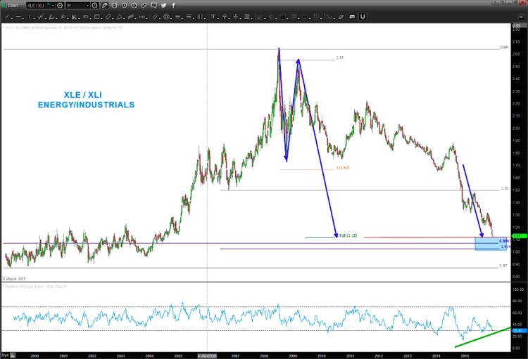 energy sector etf xle vs dow jones industrials chart january 22 2016