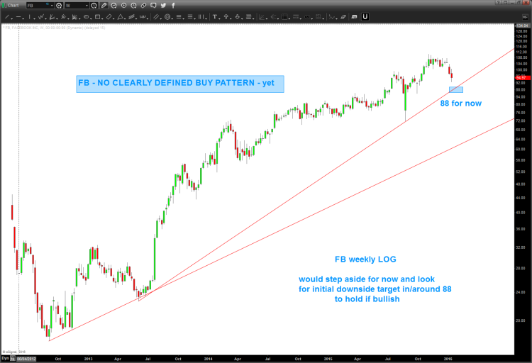 facebook stock chart buy levels january 19