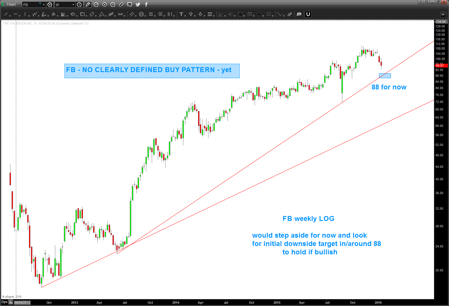 Where Is Facebook Stock A Buy? Some Considerations