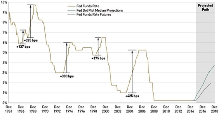 fed funds rate futures vs dot plot chart