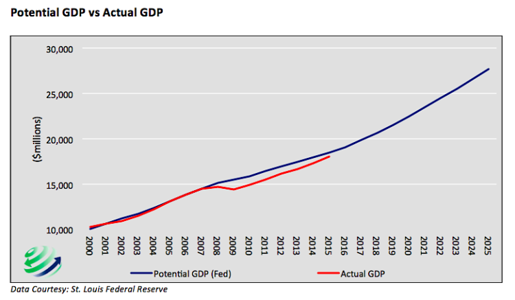 fed monetary policy potential gross domestic product vs actual gdp chart