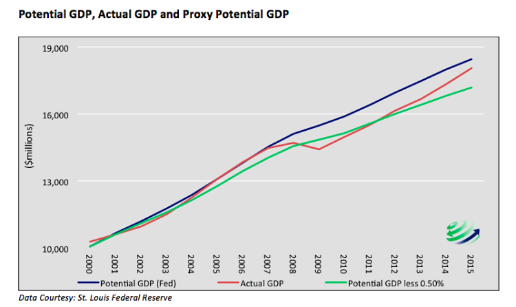 fed monetary policy_gdp forecast versus actual gdp chart 2000 to 2015