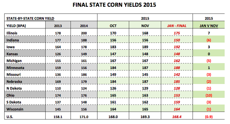 final corn yields by state year 2015 chart table