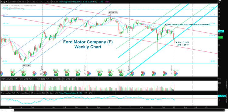 ford motor company stock chart price support investor bottom fishing january