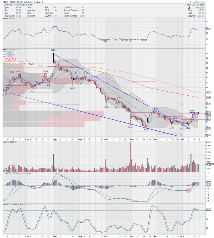 frgi fiesta restaurant stock chart bullish trading ideas january 25