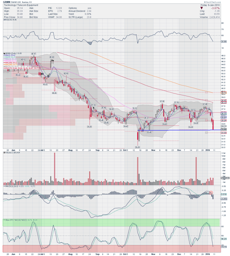 garmin stock chart grmn short trading ideas january 11