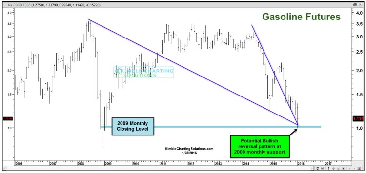 gasoline prices lows bottom chart january 28