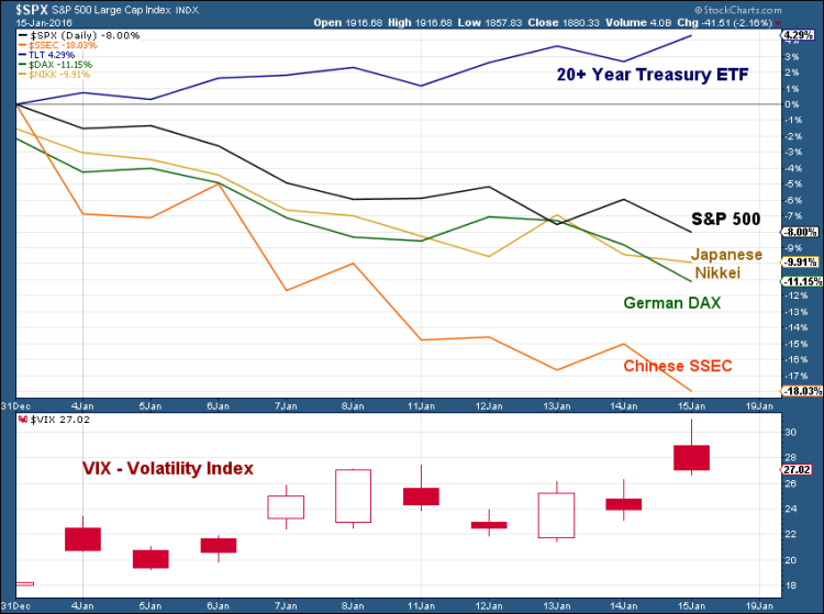 global market risks rising stock market performance 2016 chart