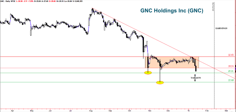 gnc holdings stock chart trading setups bearish january