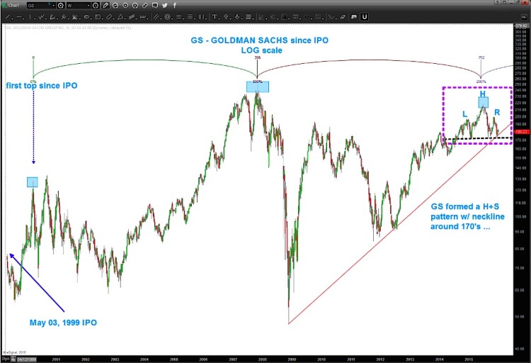 goldman sachs stock chart gs head and shoulders bearish pattern