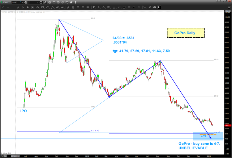 gopro stock chart lower price targets gpro bottom january 14