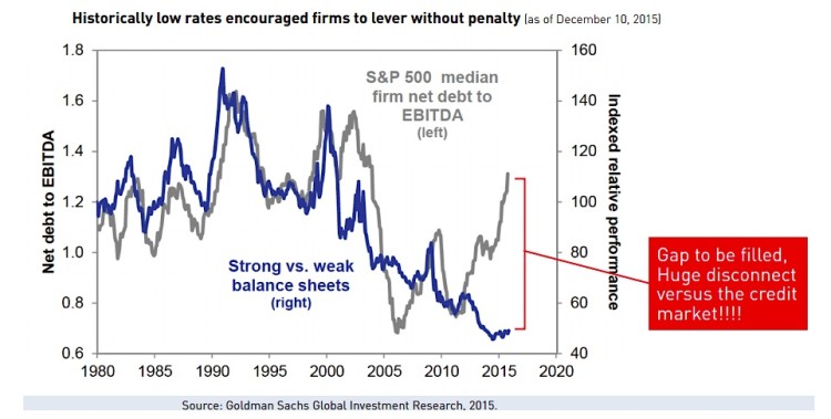 historical low rates credit leverage chart bond market concerns_goldman sachs