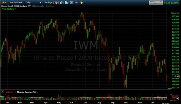 iwm russell 2000 etf performance chart 2015