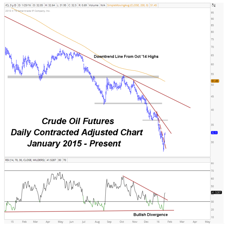 january bottom in oil prices_daily crude oil chart
