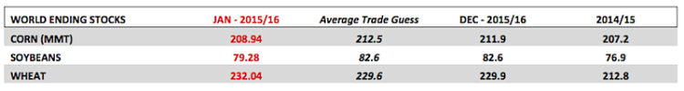 january wasde report corn market world ending stocks