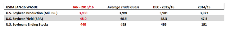 january wasde report soybeans yield production data