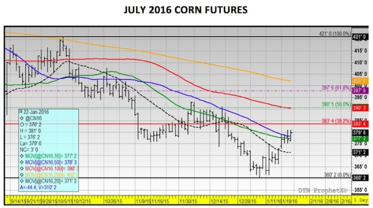 july 2016 corn futures prices chart analysis january 24