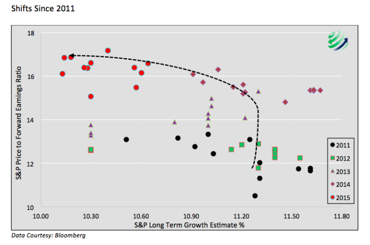 long term earnings growth changes 2010-2018 chart