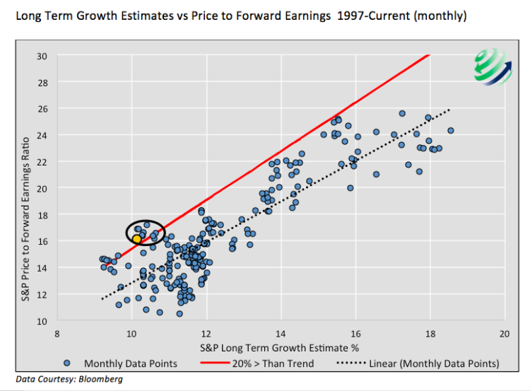 long term growth estimates price to forward earnings equity valuations chart