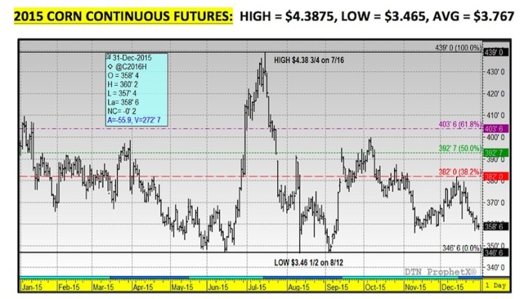 march corn futures chart price resistance levels january 2016