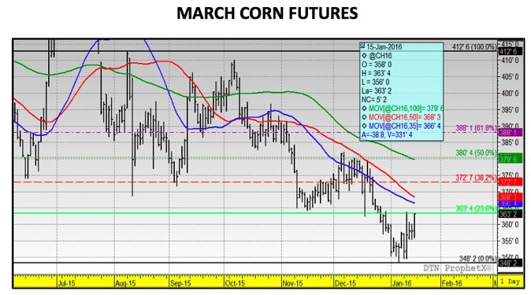 march corn futures price support levels corn market chart january