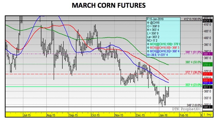 march corn futures price support levels corn market chart january