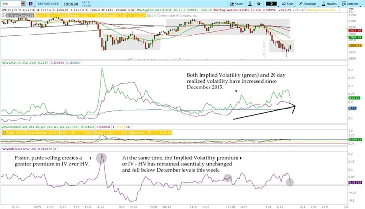 market chart divergece in volatility historical implied january 22