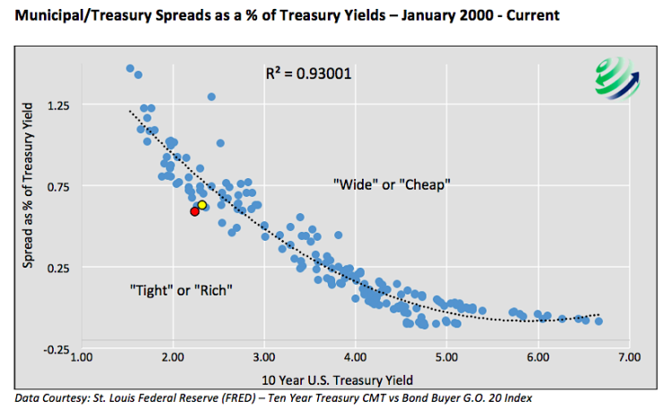 municipal bonds treasury bonds yield spreads chart