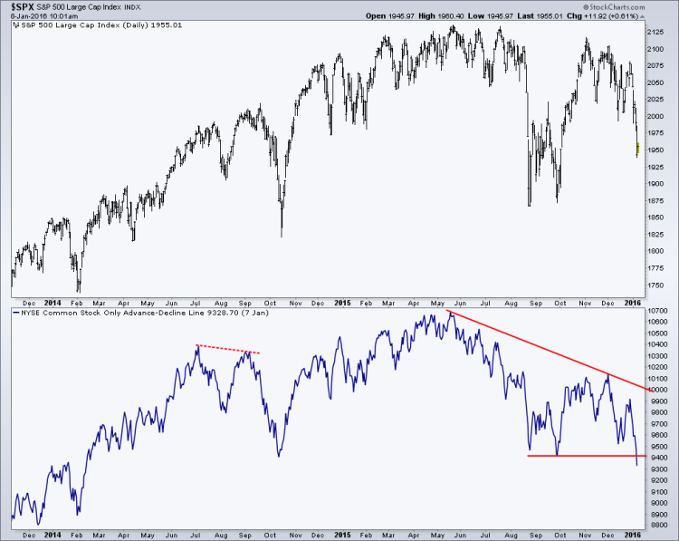 new lows for market breadth nyse advance delcine chart january