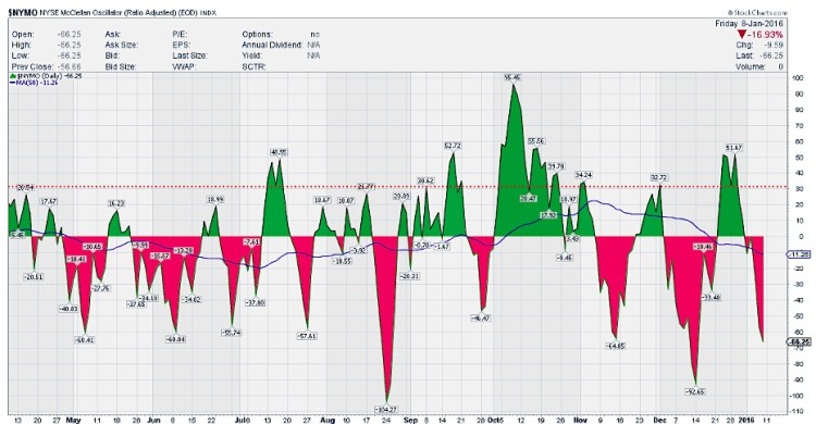 nymo mcclellan oscillator oversold bullish stock market signal january 12