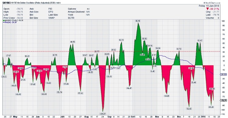 nymo mcclellan oscillator oversold markets chart january 20