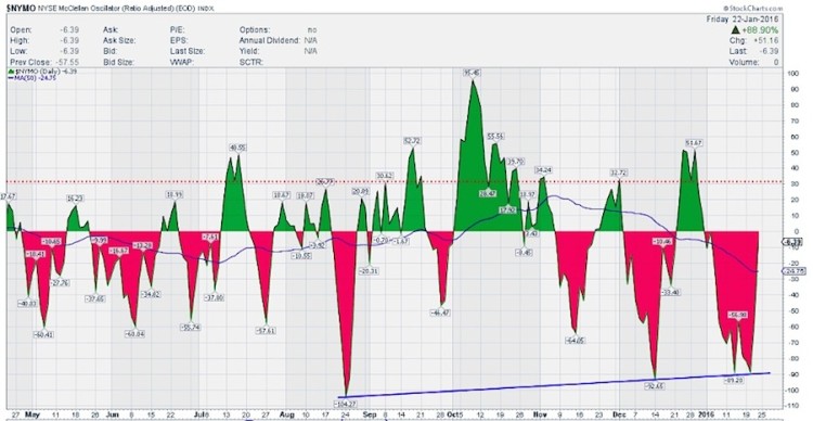 nymo mcclellan oscillator oversold stock market chart week of january 22
