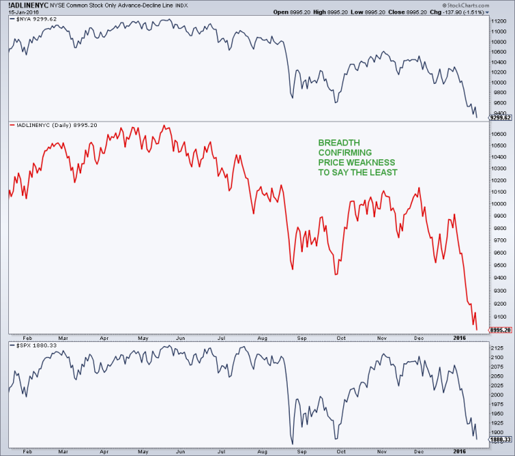 nyse common stock advance decline line market breadth confirming bearish price action