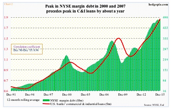 Nyse Margin Debt Chart 2018